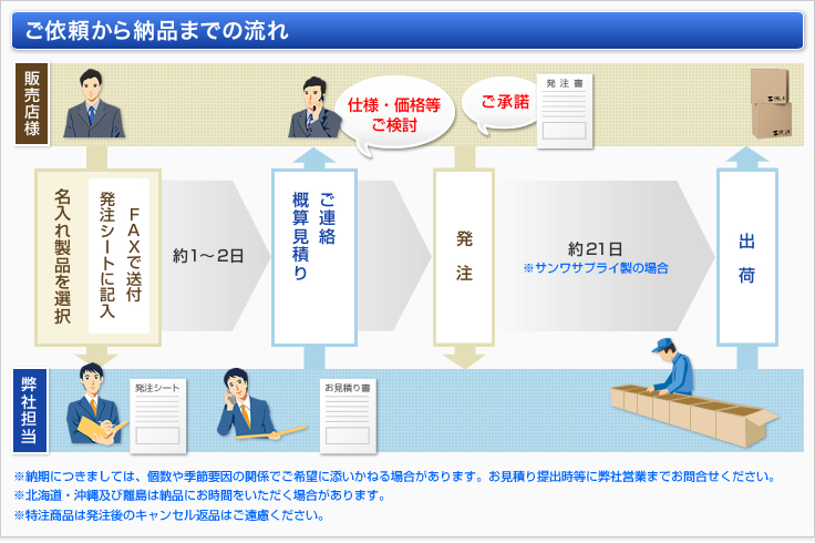 ご依頼から納品までの流れ