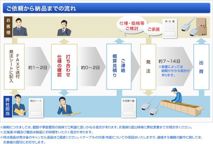 ご依頼から納品までの流れ