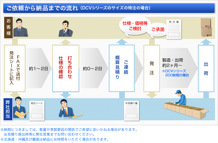 ご依頼から納品までの流れ