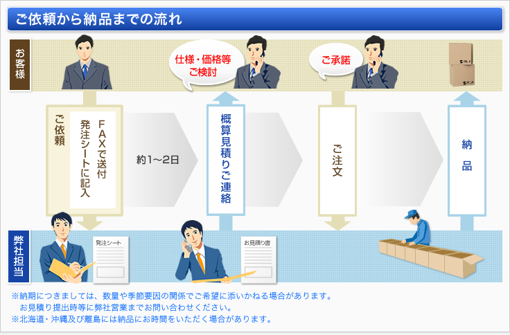 ご依頼から納品までの流れ