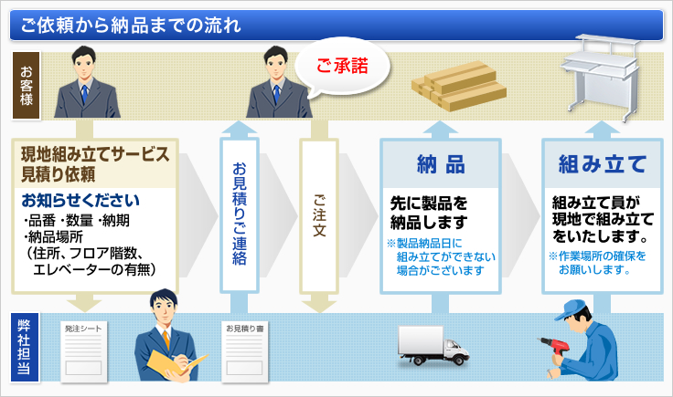 ご依頼から納品までの流れ