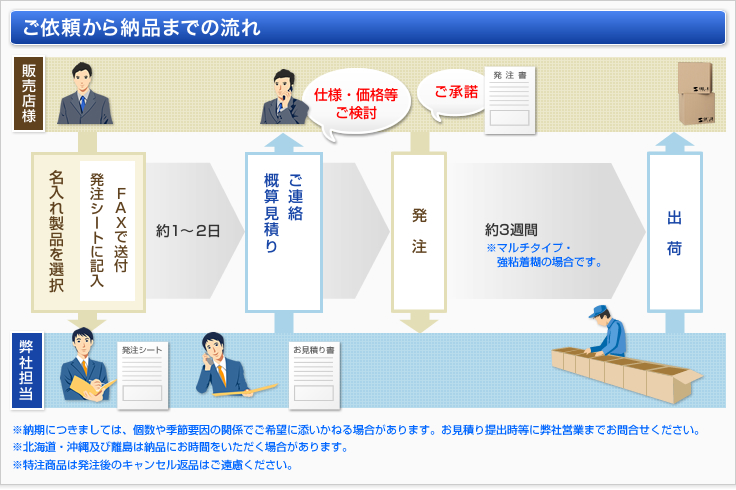 ご依頼から納品までの流れ