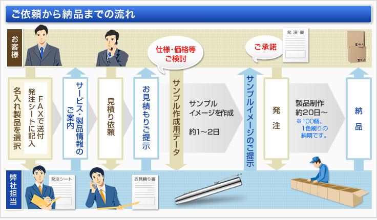 ご依頼から納品までの流れ