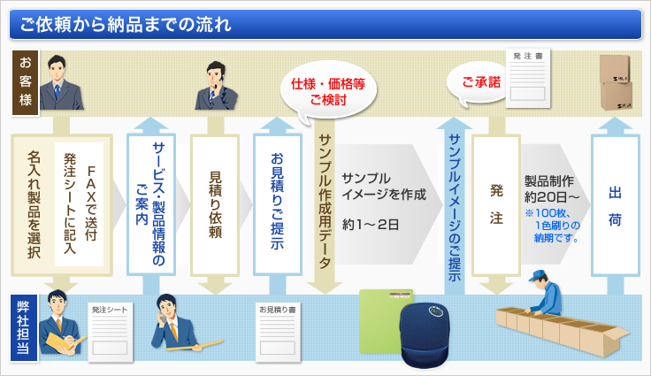 ご依頼から納品までの流れ