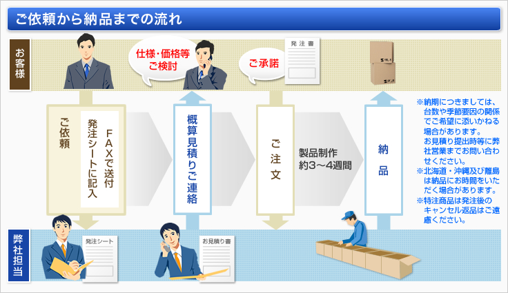 ご依頼から納品までの流れ