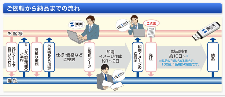 ご依頼から納品までの流れ