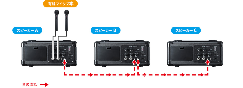 複数台のスピーカーを、3.5mmステレオミニオーディオケーブルで連結します