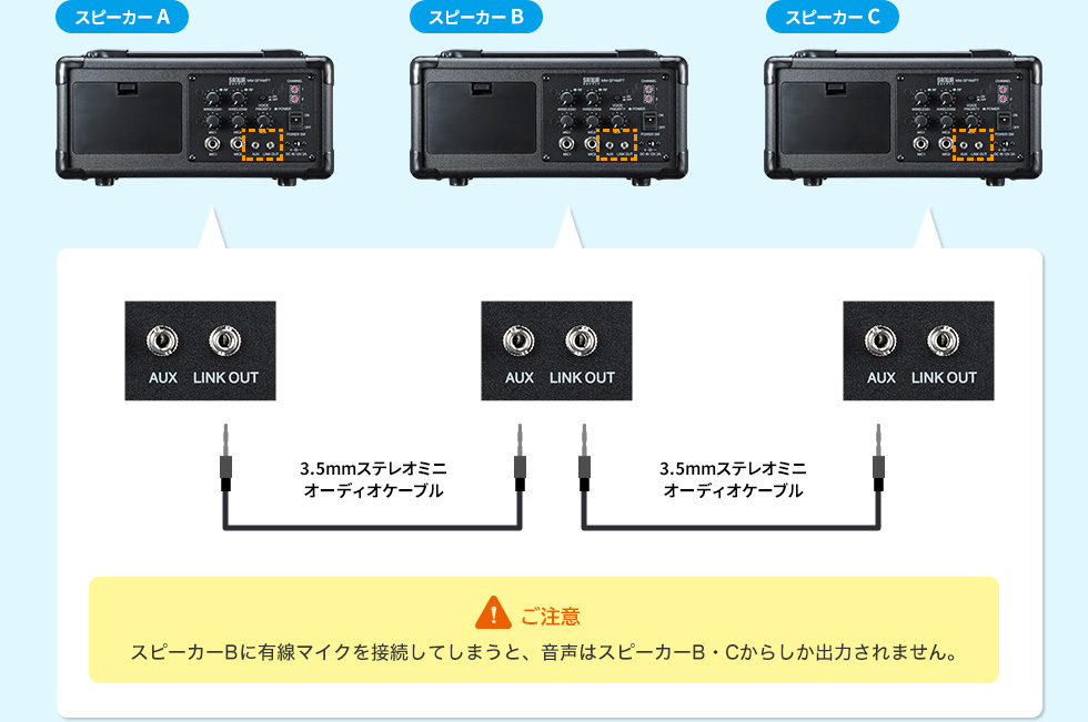 ご注意　スピーカーBに有線マイクを接続してしまうと、音声はスピーカーB・Cからしか出力されません