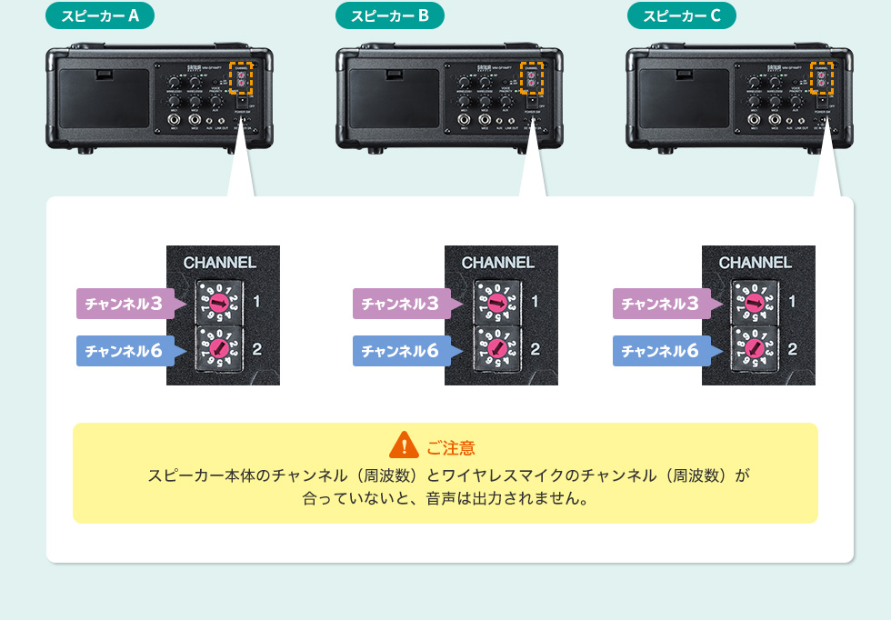 ご注意　スピーカー本体のチャンネル（周波数）とワイヤレスマイクのチャンネル（周波数）が合っていないと、音声は出力されません