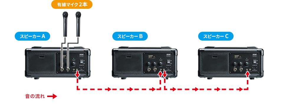 複数台のスピーカーを、3.5mmステレオミニオーディオケーブルで連結します