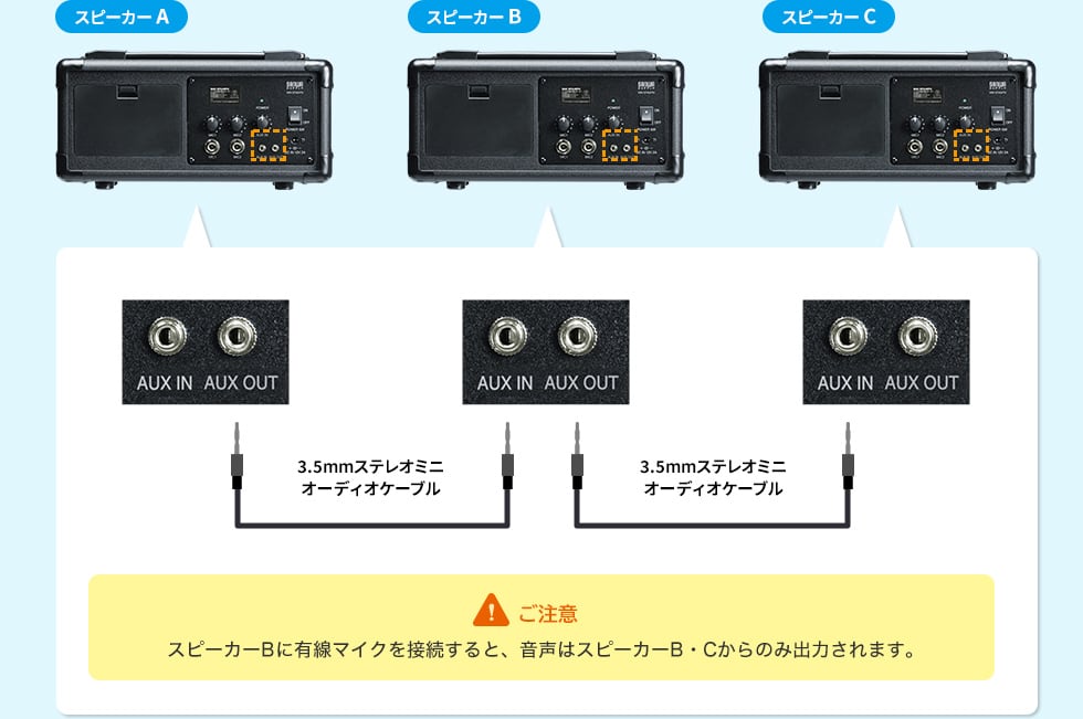 ご注意　スピーカーBに有線マイクを接続してしまうと、音声はスピーカーB・Cからしか出力されません