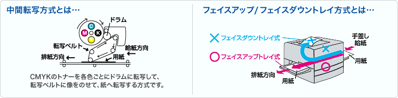 中間転写方式・フェイスアップ／ダウントレイ方式とは