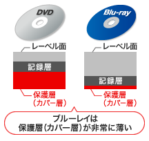 ブルーレイディスクの正しい保管方法 サンワサプライ株式会社