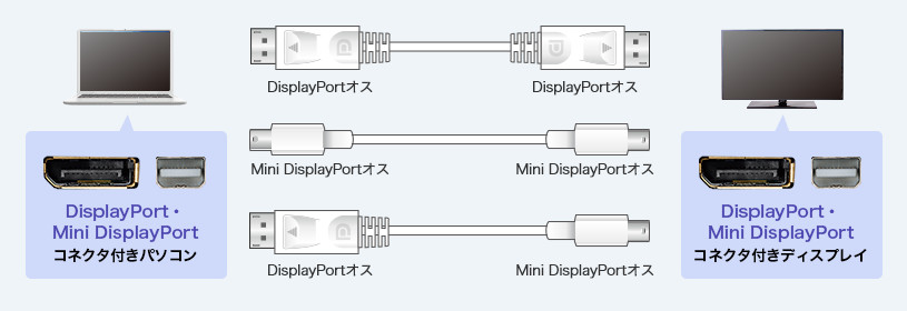 Displayportケーブル Mini Displayportケーブル アダプタ ハブ サンワサプライ株式会社