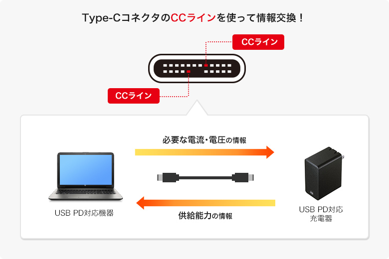 Usb Type Cとは サンワサプライ株式会社