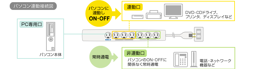 連動型タップ サンワサプライ株式会社