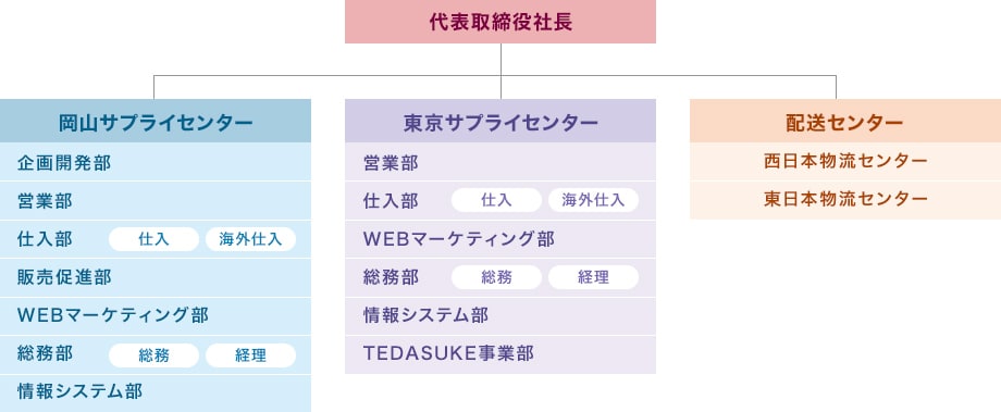 組織図