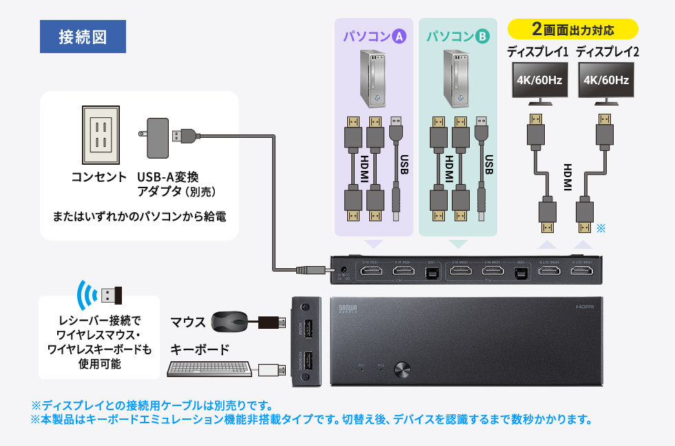 2台のパソコンでデュアルディスプレイを共有できる、4K対応HDMI