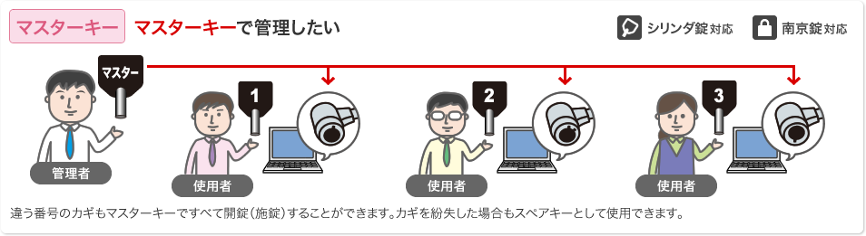 マスターキー マスターキーで管理したい