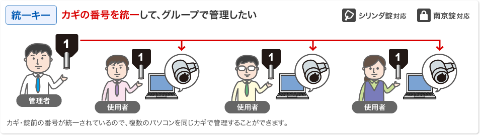 統一キー カギの番号を統一してグループで管理したい