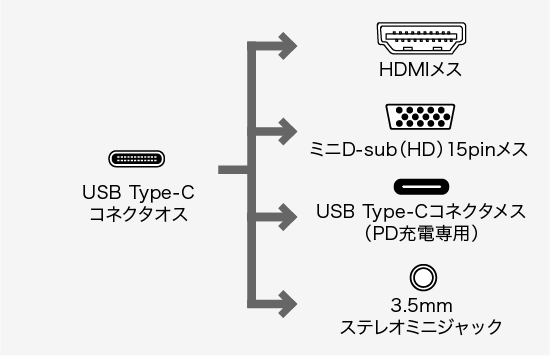 AD-ALCHV02、USB Type-C(オス)・HDMI(メス)・DisplayPort(オス)・HDMI(オス)・ミニD-sub(HD)15pin(メス)・HDMI(メス)・USB Type-Cコネクタ(メス・PD充電用)のコネクタ図