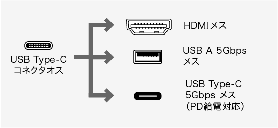 AD-ALCPHDPD02、USB Type-C(オス)・HDMI（メス）・HDMI（メス）・USB3.2 Gen1 A（メス）・USB2.0 A(メス)×2・USB Type-C（メス）・HDMI（メス）・USB3.2 Gen1 A(メス)・USB Type-Cコネクタ(メス・PD充電またはデータ転送用)のコネクタ図