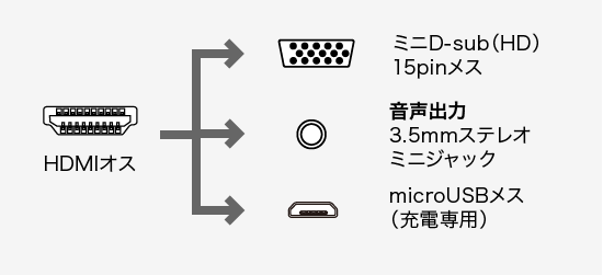 AD-HD23VGA、HDMI(オス)・ミニD-sub(HD)15pin(メス)・3.5mmステレオミニジャック・ミニD-sub(HD)15pin(メス)のコネクタ図