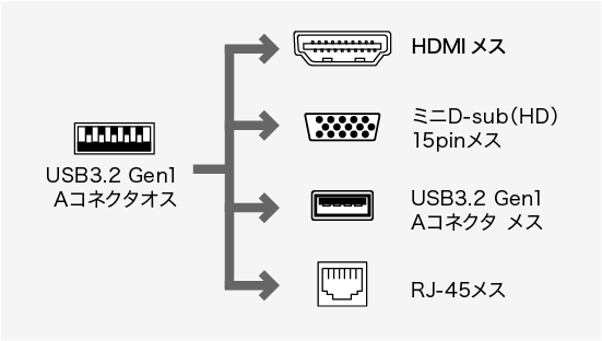 USB-3H131BK、USB A(オス）・DisplayPort(メス)・HDMI(オス)・HDMI(メス)・mini HDMI(オス)・micro HDMI(オス)・HDMI（メス）・USB3.2 Gen1 A（メス）・ミニD-sub（HD）15pin（メス）・RJ-45（LANポート）のコネクタ図