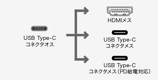 USB-3TCH34BK、USB Type-C(オス)・HDMI(メス)・DisplayPort(オス)・HDMI(オス)・ミニD-sub(HD)15pin(メス)・HDMI(メス)・USB Type-Cコネクタ(メス・PD充電用)・USB A(オス）・HDMI（メス）・USB Type-Cコネクタ（メス・PD充電）のコネクタ図