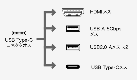 USB-5TCH15BK、USB Type-C(オス)・HDMI（メス）・HDMI（メス）・USB3.2 Gen1 A（メス）・USB2.0 A(メス)×2・USB Type-C（メス）のコネクタ図