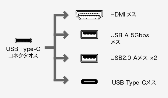 USB-5TCH15BK、HDMI(オス)・DisplayPort(メス)・USB Type-C(オス)・HDMI(メス)・USB A 5Gbps(メス)×3・USB Type-C(メス)・USB Type-C(メス・PD充電用)・RJ-45(LANポート)・3.5mm4極ミニジャック・HDMI(メス)×2・USB A 5Gbps(メス)×3・USB Type-C(メス)・USB Type-C(メス・PD充電用)・RJ-45(LANポート)・3.5mm4極ミニジャック・ミニD-sub(HD)15pin(メス)・HDMI(メス)・USB3.2 Gen1 A(メス)・USB2.0 A(メス)×2・USB Type-C(メス)のコネクタ図