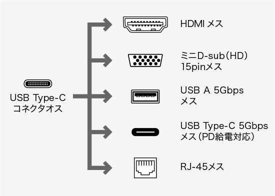 USB-5TCH30BK、USB Type-C(オス)・HDMI（メス）・ミニD-sub（HD）15pin（メス）・USB3.2 Gen1 A（メス）・USB Type-C（メス）・RJ-45（LANポート）のコネクタ図