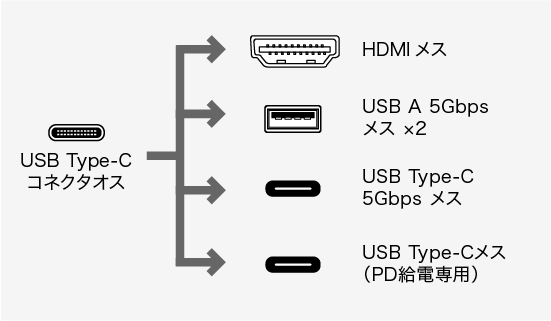 USB-5TCHCP17GM、USB Type-C(オス)・HDMI（メス）・USB3.2 Gen1 A（メス）×2・USB Type-C（メス）のコネクタ図
