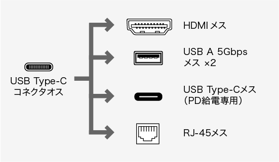 USB-5TCHLP16GM、USB Type-C(オス)・HDMI（メス）・USB3.2 Gen1 A（メス）×2・RJ-45（LANポート）のコネクタ図