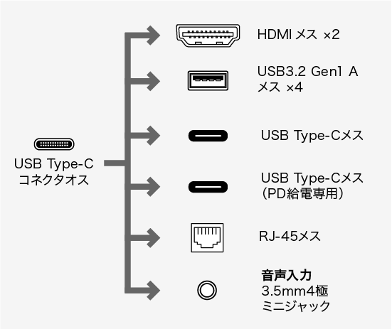 USB-CVDK14、USB Type-C(オス)・HDMI(メス)・HDMI（メス）・RJ-45（LANポート）・USB3.1 Gen1/3.0 A（メス）・USB Type-Cコネクタ（メス・PD充電用）・HDMI（メス）・HDMI（メス）・HDMI（メス）・DisplayPort(オス)・ミニD-sub(HD)15pin(メス)・HDMI(オス)・USB Type-C(メス)・HDMI(メス)×2・USB3.2 Gen1 A(メス)×4・USB Type-C(メス)・USB Type-C(メス・PD充電用)・RJ-45(LANポート)・3.5mm4極ミニジャックのコネクタ図