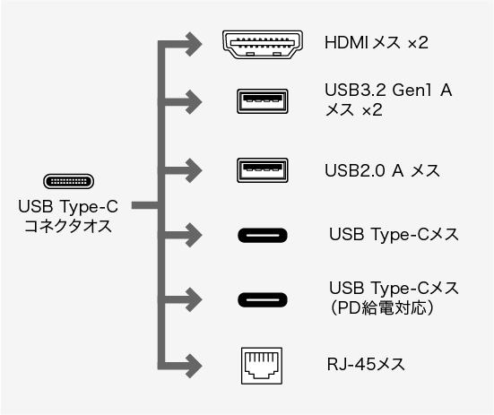 USB-CVDK15、USB Type-C(オス)・HDMI(メス)・USB3.2 Gen1 A(メス)・USB2.0 A(メス)×2・USB Type-C(メス)・HDMI(メス)・HDMI（メス）・RJ-45（LANポート）・USB3.1 Gen1/3.0 A（メス）・USB Type-Cコネクタ（メス・PD充電用）・HDMI（メス）・HDMI（メス）・HDMI（メス）・DisplayPort(オス)・ミニD-sub(HD)15pin(メス)・HDMI(オス)・USB Type-C(メス)・HDMI(メス)×2・USB3.2 Gen1 A(メス)×4・USB Type-C(メス)・USB Type-C(メス・PD充電用)・RJ-45(LANポート)・3.5mm4極ミニジャック・HDMI(メス)×2・USB3.2 Gen1 A(メス)×2・USB2.0 A(メス)×1・USB Type-C(メス)・USB Type-C(メス・PD充電または外部機器用)・RJ-45(LANポート)のコネクタ図