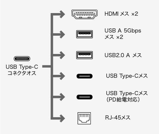 USB-CVDK15N、USB Type-C(オス)・HDMI（メス）×2・USB3.2 Gen1 A（メス）×2・USB2.0 A(メス)×1・USB Type-C(メス)・USB Type-C(メス・PD充電または外部機器用)・RJ-45(LANポート)のコネクタ図