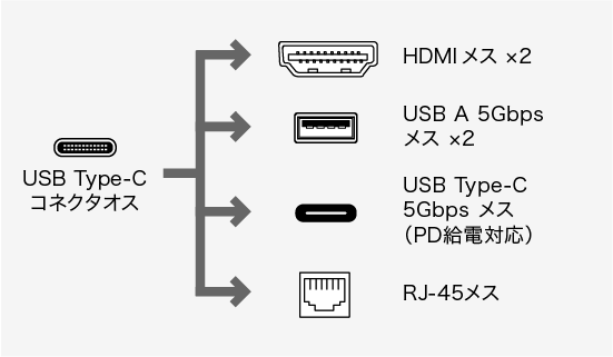 USB-CVDK18、USB Type-C(オス)・HDMI（メス）×2・USB3.2 Gen1 A（メス）×2・USB Type-C（メス・PD充電またはデータ転送用）・RJ-45（LANポート）のコネクタ図