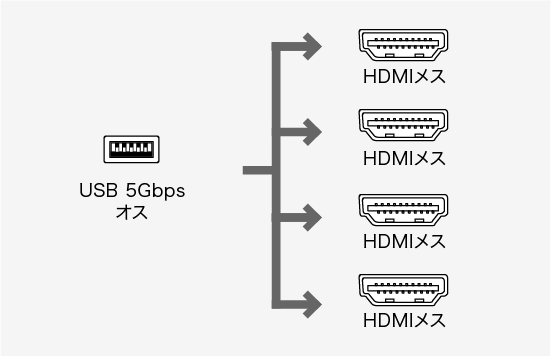 USB-CVU3HD7、USB Type-C(オス)・USB3.2 Gen1 A(オス)・HDMI（メス）・USB A(オス）・HDMI（メス）×2・RJ-45（LANポート）のコネクタ図