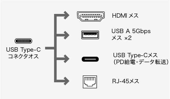 USB-DKM10BK、USB Type-C(オス)・HDMI（メス）・USB Type-Cコネクタ(メス・PD充電または外部機器用)・USB3.1 Gen1/3.0 A（メス）×2・RJ-45（LANポート）のコネクタ図