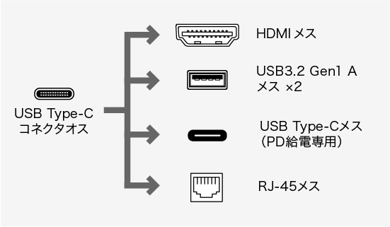 USB-DKM7BK、USB Type-C(オス)・HDMI(メス)・USB3.2 Gen1 A(メス)・USB2.0 A(メス)×2・USB Type-C(メス)・HDMI(メス)・HDMI（メス）・RJ-45（LANポート）・USB3.1 Gen1/3.0 A（メス）・USB Type-Cコネクタ（メス・PD充電用）のコネクタ図