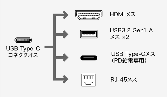 USB-DKM7BK、HDMI(オス)・DisplayPort(メス)・USB Type-C(オス)・HDMI(メス)・USB A 5Gbps(メス)×3・USB Type-C(メス)・USB Type-C(メス・PD充電用)・RJ-45(LANポート)・3.5mm4極ミニジャック・HDMI(メス)×2・USB A 5Gbps(メス)×3・USB Type-C(メス)・USB Type-C(メス・PD充電用)・RJ-45(LANポート)・3.5mm4極ミニジャック・ミニD-sub(HD)15pin(メス)・HDMI(メス)・USB3.2 Gen1 A(メス)・USB2.0 A(メス)×2・USB Type-C(メス)・HDMI(メス)・HDMI（メス）・RJ-45（LANポート）・USB3.1 Gen1/3.0 A（メス）・USB Type-Cコネクタ（メス・PD充電用）のコネクタ図