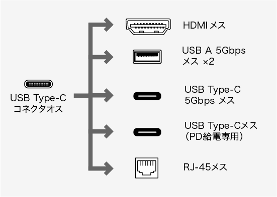 USB-DKM9S、USB Type-C(オス)・HDMI（メス）・USB3.2 Gen1 A（メス）×2・USB Type-C（メス）のコネクタ図