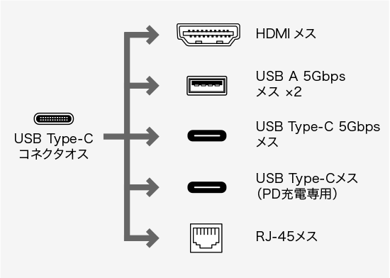 USB-DKMC13BK、USB Type-C(オス)・HDMI（メス）・USB3.1 Gen1 A（メス）・USB Type-Cコネクタ(メス・PD充電または外部機器用)・RJ-45（LANポート）のコネクタ図