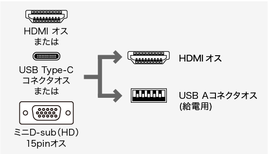 VGA-CVHDMLT、USB Type-C(オス)・HDMI(オス)・HDMI(メス)・HDMI(オス)・ミニD-sub(HD)15pin(オス)・USB Type-C(オス)・HDMI(オス)・USB Aコネクタ(オス・給電用)のコネクタ図