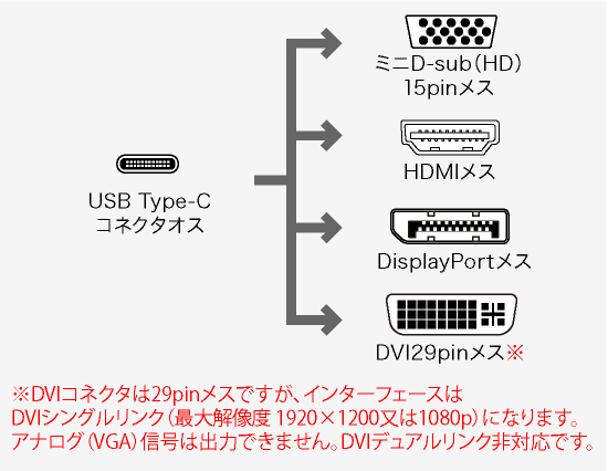 AD-ALCHVDVDP、USB Type-C(オス)・ミニD-sub(HD)15pin(メス)・ミニD-sub(HD)15pin(オス)・ミニD-sub(HD)15pin(メス)・USB3.2 Gen1 A(メス)×2・USB Type-C(メス・PD充電またはデータ転送用)・ミニD-sub(HD）15pin(メス）・HDMI(メス）・DisplayPort(メス）・DVI29pin(メス・DVI-I）のコネクタ図
