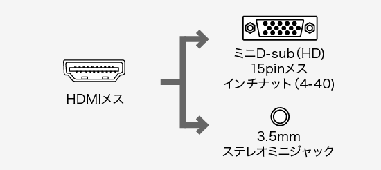 VGA-CVHD1、HDMI(オス)・ミニD-sub(HD)15pin(メス)・3.5mmステレオミニジャック・ミニD-sub(HD)15pin(メス)・HDMI(メス)のコネクタ図