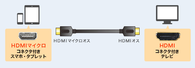 HDMIマイクロケーブル