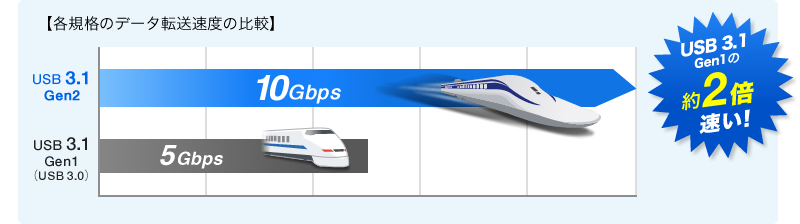 USB 3.0の約2倍速い