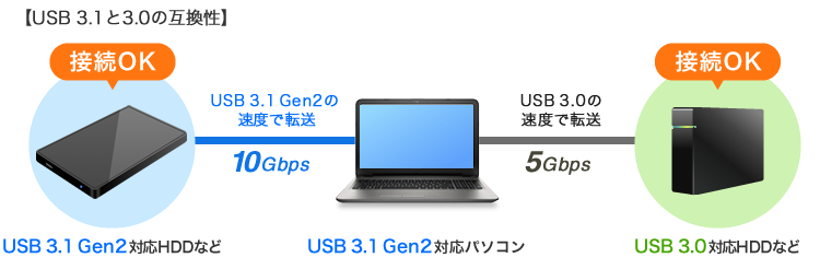 USB 3.1と3.0の互換性